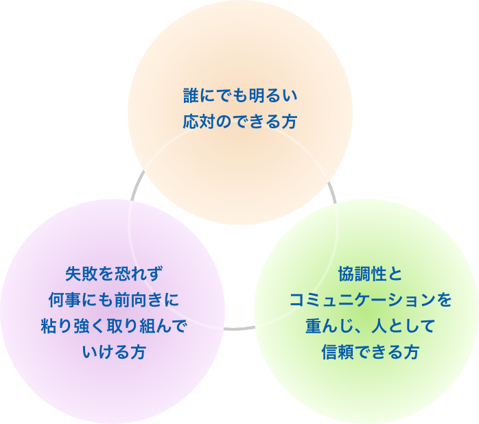 誰にでも明るい応対のできる方 失敗を恐れず何事にも前向きに粘り強く取り組んでいける方 協調性とコミュニケーションを重んじ、人として信頼できる方