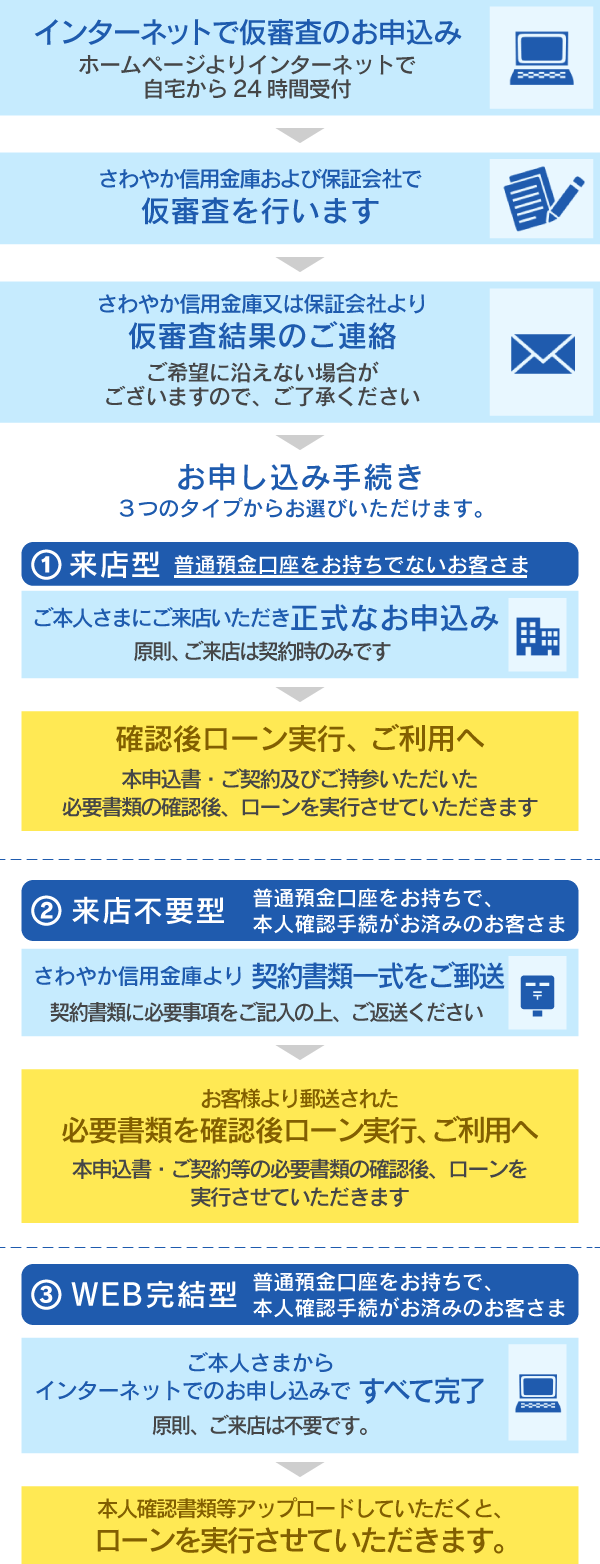 個人ローン仮審査申込のご案内 借りる 個人のお客さま さわやか信用金庫