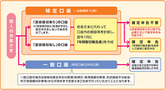 特定口座とは