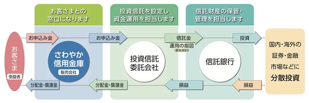 投資信託の仕組み