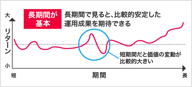 運用期間のポイントは「長期投資」