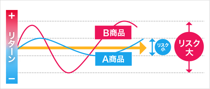 リスクとリターンの関係性について