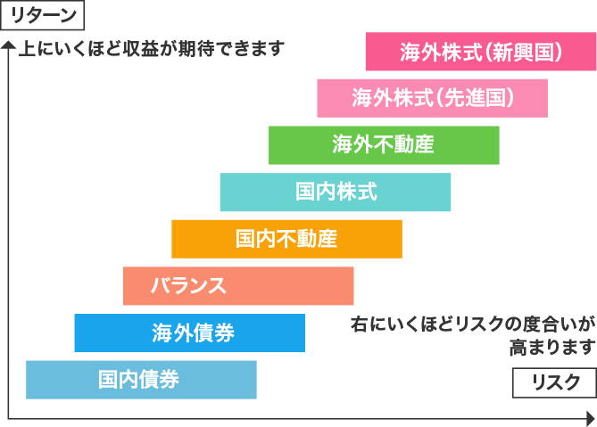 投資信託の種類によって、リスクやリターンに違いがあります