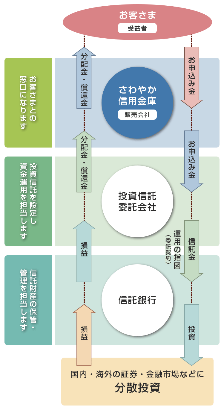 投資信託 ふやす 備える 個人のお客さま さわやか信用金庫