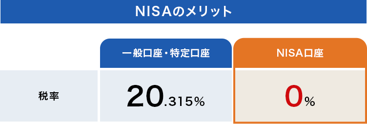 NISAのメリット