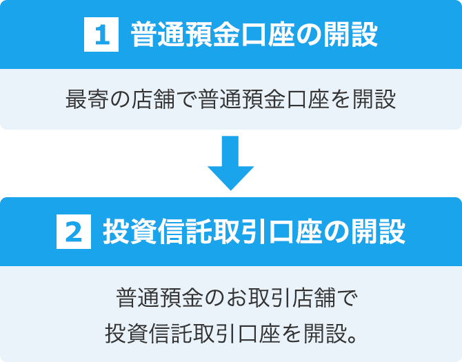 1.普通預金口座の開設 2.投資信託取引口座の開設