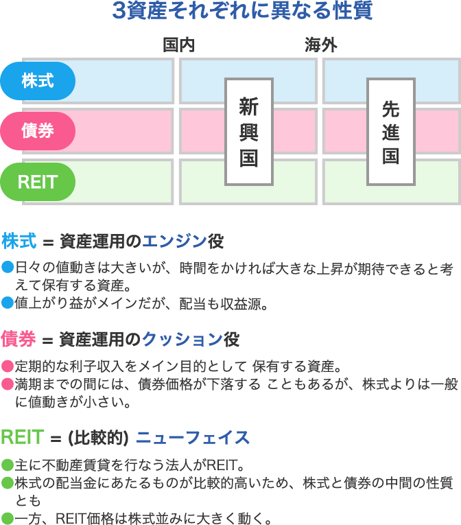 株式・債券・REITの特徴