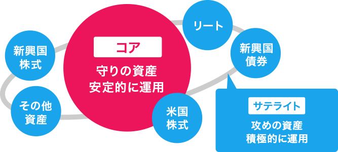 コアサテライト分散投資